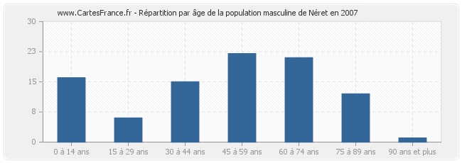 Répartition par âge de la population masculine de Néret en 2007