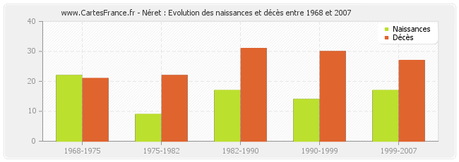 Néret : Evolution des naissances et décès entre 1968 et 2007