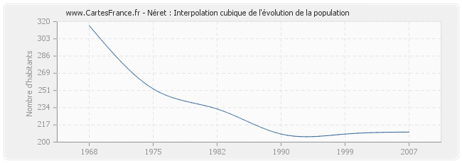 Néret : Interpolation cubique de l'évolution de la population