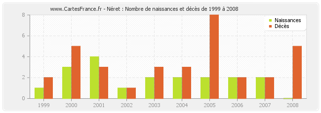 Néret : Nombre de naissances et décès de 1999 à 2008