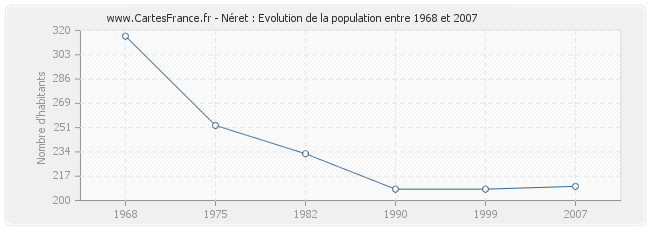 Population Néret