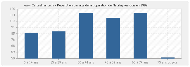 Répartition par âge de la population de Neuillay-les-Bois en 1999