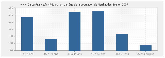 Répartition par âge de la population de Neuillay-les-Bois en 2007