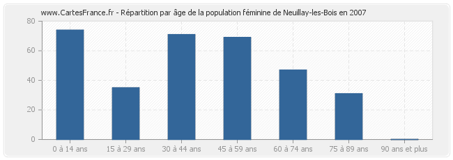 Répartition par âge de la population féminine de Neuillay-les-Bois en 2007