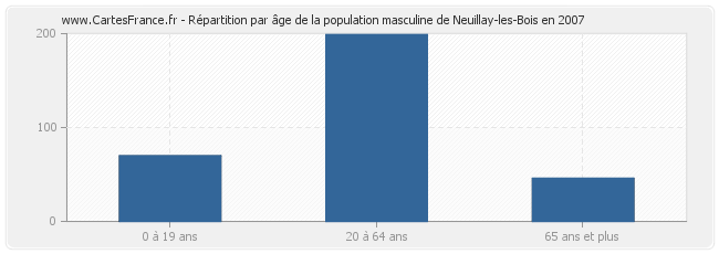 Répartition par âge de la population masculine de Neuillay-les-Bois en 2007