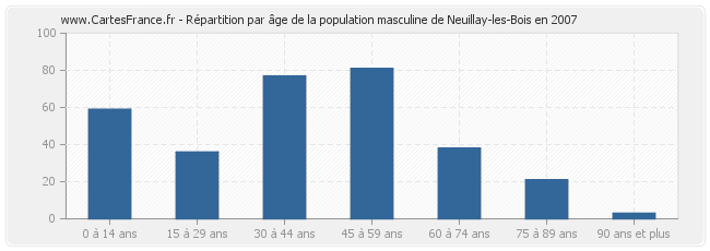 Répartition par âge de la population masculine de Neuillay-les-Bois en 2007