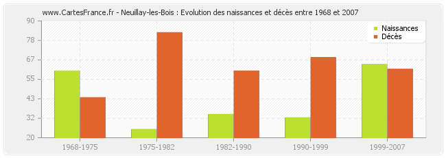 Neuillay-les-Bois : Evolution des naissances et décès entre 1968 et 2007