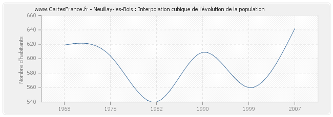 Neuillay-les-Bois : Interpolation cubique de l'évolution de la population