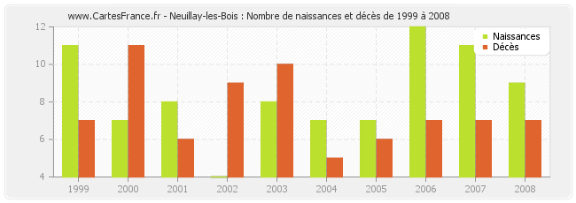 Neuillay-les-Bois : Nombre de naissances et décès de 1999 à 2008