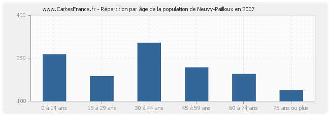 Répartition par âge de la population de Neuvy-Pailloux en 2007