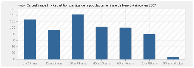 Répartition par âge de la population féminine de Neuvy-Pailloux en 2007