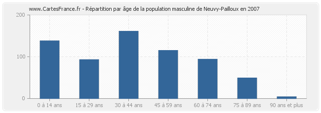 Répartition par âge de la population masculine de Neuvy-Pailloux en 2007