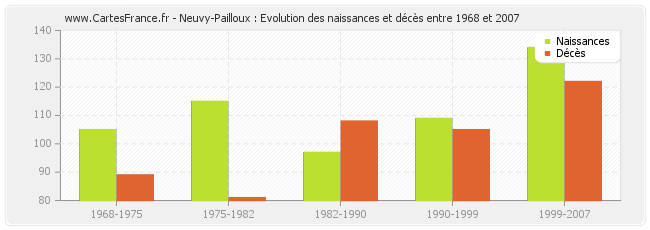 Neuvy-Pailloux : Evolution des naissances et décès entre 1968 et 2007