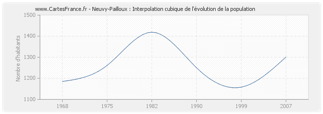 Neuvy-Pailloux : Interpolation cubique de l'évolution de la population