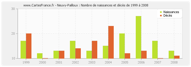 Neuvy-Pailloux : Nombre de naissances et décès de 1999 à 2008
