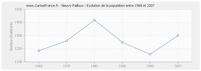 Population Neuvy-Pailloux