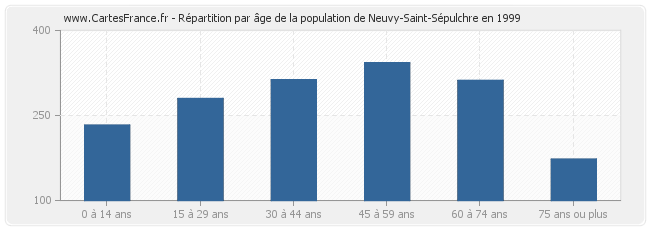 Répartition par âge de la population de Neuvy-Saint-Sépulchre en 1999