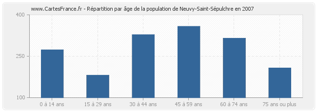 Répartition par âge de la population de Neuvy-Saint-Sépulchre en 2007