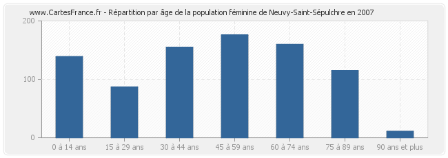 Répartition par âge de la population féminine de Neuvy-Saint-Sépulchre en 2007