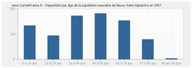 Répartition par âge de la population masculine de Neuvy-Saint-Sépulchre en 2007
