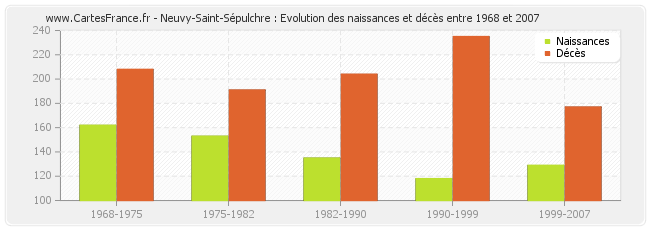 Neuvy-Saint-Sépulchre : Evolution des naissances et décès entre 1968 et 2007