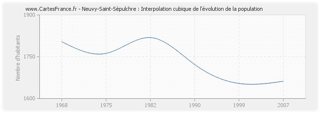 Neuvy-Saint-Sépulchre : Interpolation cubique de l'évolution de la population
