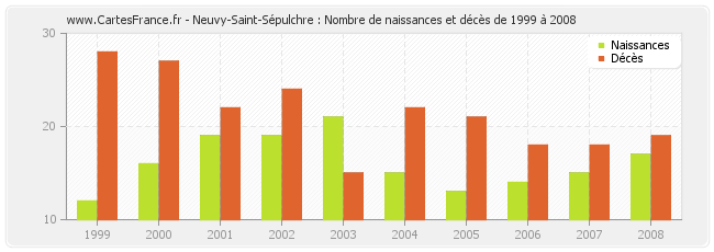 Neuvy-Saint-Sépulchre : Nombre de naissances et décès de 1999 à 2008