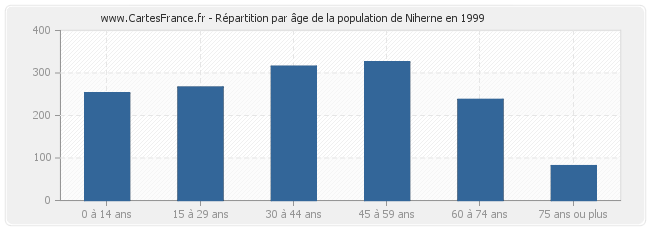 Répartition par âge de la population de Niherne en 1999