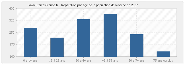 Répartition par âge de la population de Niherne en 2007