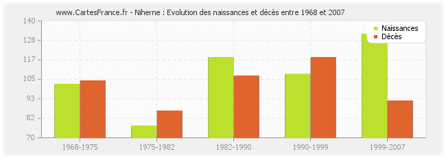 Niherne : Evolution des naissances et décès entre 1968 et 2007