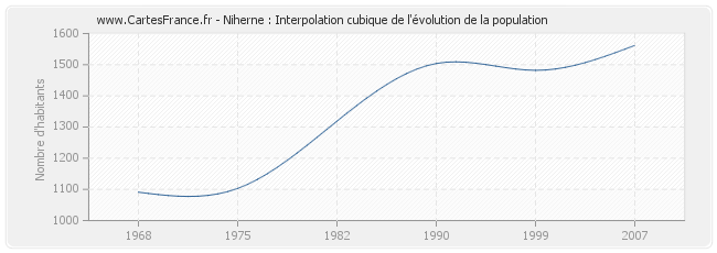 Niherne : Interpolation cubique de l'évolution de la population
