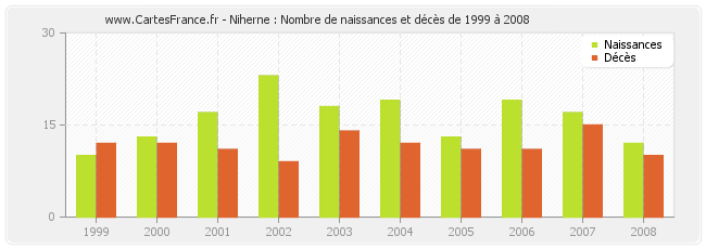 Niherne : Nombre de naissances et décès de 1999 à 2008