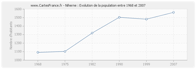 Population Niherne
