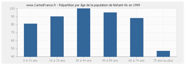Répartition par âge de la population de Nohant-Vic en 1999