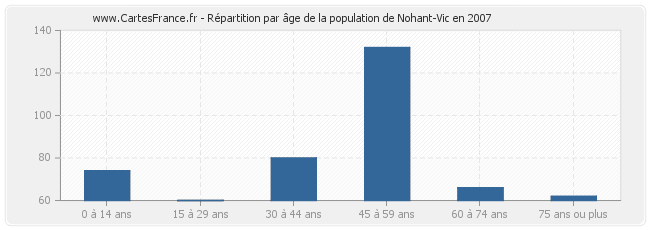 Répartition par âge de la population de Nohant-Vic en 2007