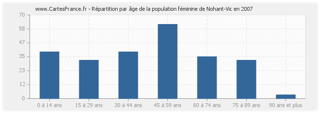 Répartition par âge de la population féminine de Nohant-Vic en 2007