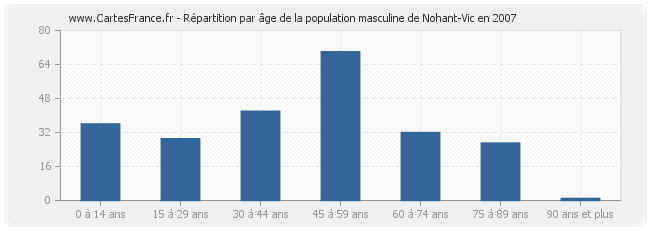 Répartition par âge de la population masculine de Nohant-Vic en 2007