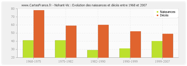Nohant-Vic : Evolution des naissances et décès entre 1968 et 2007