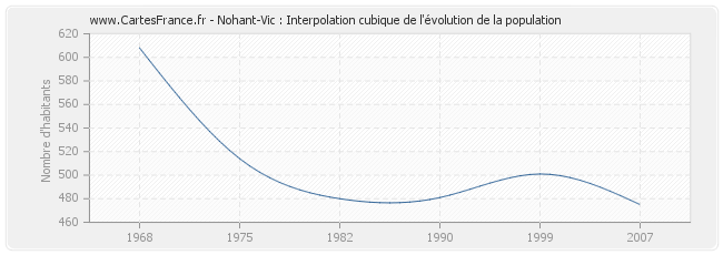 Nohant-Vic : Interpolation cubique de l'évolution de la population
