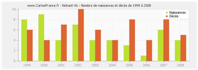 Nohant-Vic : Nombre de naissances et décès de 1999 à 2008