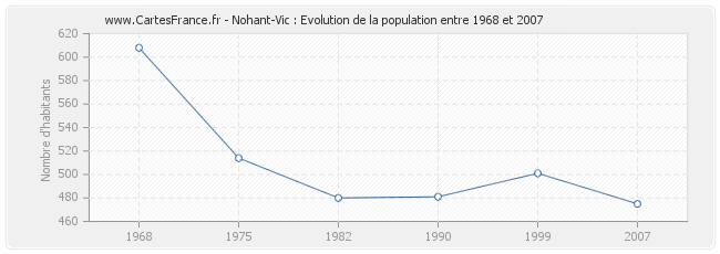 Population Nohant-Vic