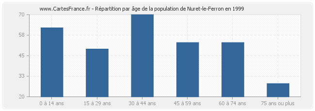 Répartition par âge de la population de Nuret-le-Ferron en 1999