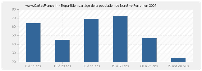 Répartition par âge de la population de Nuret-le-Ferron en 2007