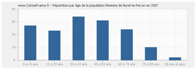 Répartition par âge de la population féminine de Nuret-le-Ferron en 2007