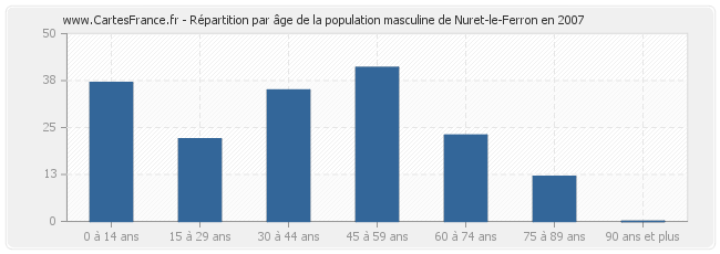 Répartition par âge de la population masculine de Nuret-le-Ferron en 2007