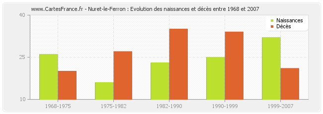 Nuret-le-Ferron : Evolution des naissances et décès entre 1968 et 2007
