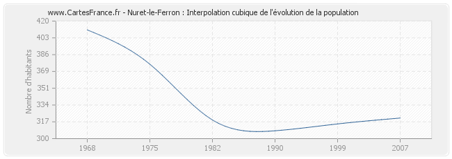 Nuret-le-Ferron : Interpolation cubique de l'évolution de la population