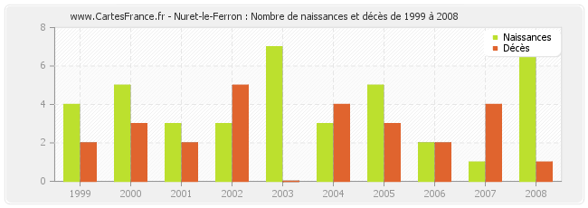 Nuret-le-Ferron : Nombre de naissances et décès de 1999 à 2008