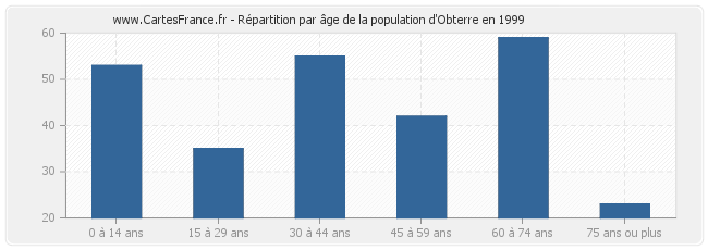 Répartition par âge de la population d'Obterre en 1999