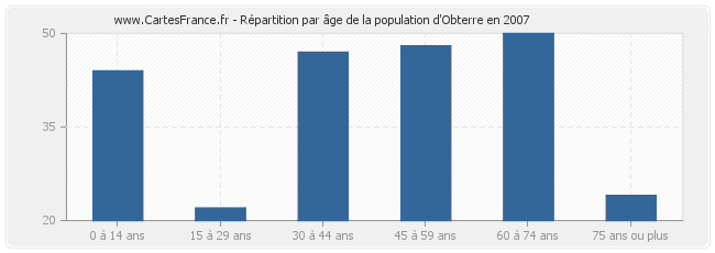Répartition par âge de la population d'Obterre en 2007